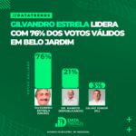 DATATRENDS: GILVANDRO ESTRELA CONSOLIDA LIDERANÇA COM 76% DOS VOTOS VÁLIDOS EM BELO JARDIM