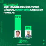 DATATRENDS: RUBEN LIMA CONSOLIDA LIDERANÇA COM 92% DOS VOTOS VÁLIDOS EM PANELAS