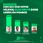 DATATRENDS: ELIAS MEU FII LIDERA COM 54% DOS VOTOS VÁLIDOS EM POMBOS