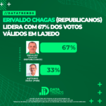 DATATRENDS: ERIVALDO CHAGAS CONSOLIDA LIDERANÇA EM LAJEDO COM 67% DOS VOTOS VÁLIDOS