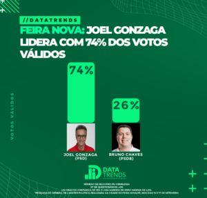 DATATRENDS: JOEL GONZAGA ALCANÇA 74% DOS VOTOS VÁLIDOS E LIDERA COM DESTAQUE EM FEIRA NOVA