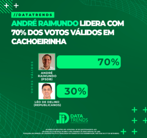 DATATRENDS: ANDRÉ RAIMUNDO CONQUISTA 70% DOS VOTOS VÁLIDOS E LIDERA EM CACHOEIRINHA