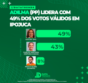 DATATRENDS: ADILMA LIDERA COM 49% DOS VOTOS VÁLIDOS EM IPOJUCA