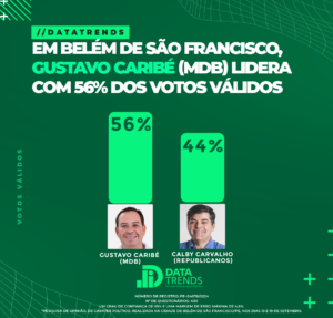 DATATRENDS: GUSTAVO CARIBÉ LIDERA COM 56% DOS VOTOS VÁLIDOS EM BELÉM DO SÃO FRANCISCO