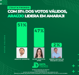 DATATRENDS: ARAÚJO LIDERA COM 51% DOS VOTOS VÁLIDOS EM AMARAJI