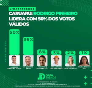 DATATRENDS: RODRIGO PINHEIRO LIDERA COM 50% DOS VOTOS VÁLIDOS EM CARUARU