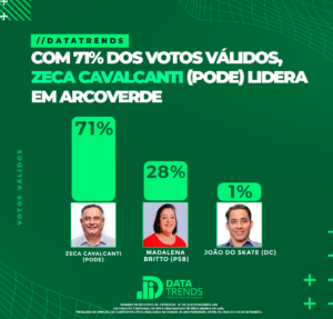 DATATRENDS: ZECA CAVALCANTI CONSOLIDA LIDERANÇA EM ARCOVERDE COM 71% DOS VOTOS VÁLIDOS