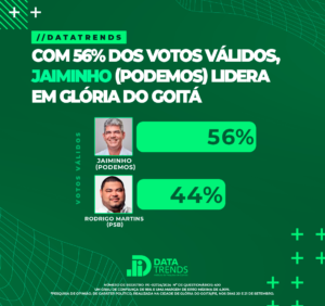 DATATRENDS: JAIMINHO LIDERA COM 56% DOS VOTOS VÁLIDOS EM GLÓRIA DO GOITÁ