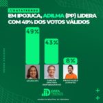 DATATRENDS: ADILMA LIDERA COM 49% DOS VOTOS VÁLIDOS EM IPOJUCA