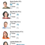 PESQUISA FOLHA/IPESPE/RECIFE: JOÃO CAMPOS MANTÉM LIDERANÇA COM 77% DAS INTENÇÕES DE VOTO