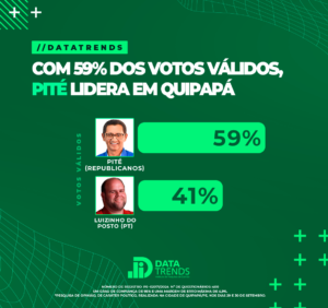 DATATRENDS: PITÉ LIDERA COM 59% DOS VOTOS VÁLIDOS EM QUIPAPÁ