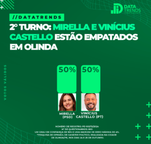 DATATRENDS: MIRELLA ALMEIDA E VINÍCIUS CASTELLO ESTÃO EMPATADOS COM 50% DOS VOTOS VÁLIDOS EM OLINDA