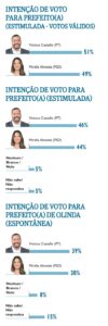 PESQUISA FOLHA/IPESPE/OLINDA: ELEIÇÃO EMPATADA. VINICIUS TEM 51%, E MIRELLA, 49%